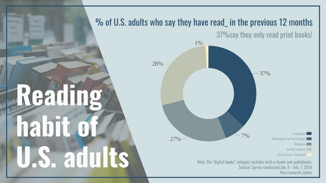 الگوی نمودار دونات: عادت خواندن بزرگسالان آمریکایی نمودار دونات (ایجاد شده توسط سازنده نمودار دونات Visual Paradigm Online)