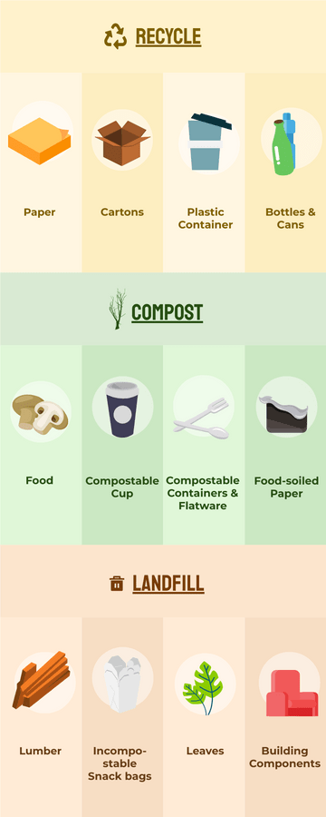 Recycle, Compost And Landfill Infographic