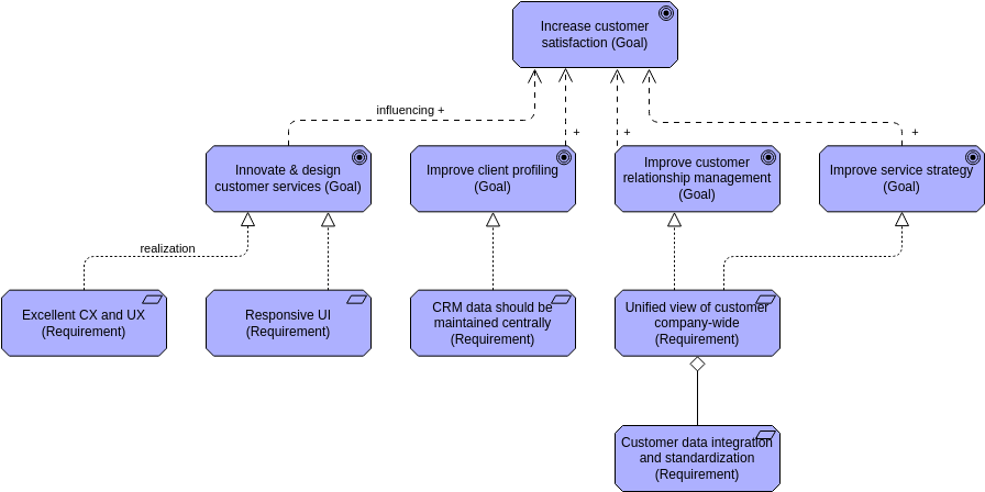 Modèle de diagramme d'archimatage : vue des exigences (créé par le créateur de diagramme d'archimatage de Visual Paradigm Online)