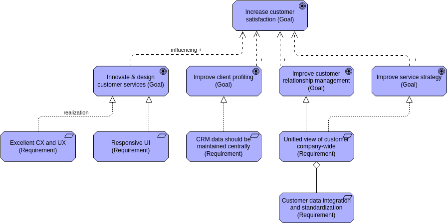 Archimate 图模板：需求视图（由 Visual Paradigm Online 的 Archimate Diagram maker 创建）