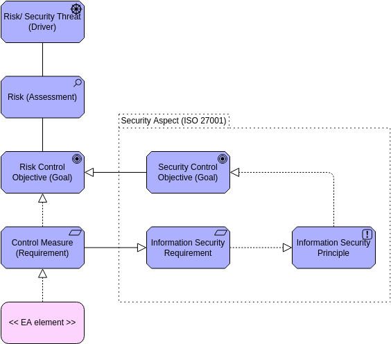 Archimate Diagram 模板：Risk & Security View（由 Visual Paradigm Online 的 Archimate Diagram maker 創建）