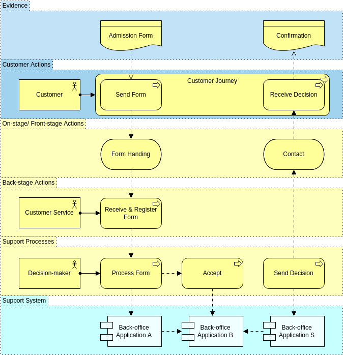Шаблон Archimate Diagram: Service Blueprint View (созданный с помощью Archimate Diagram maker Visual Paradigm Online)