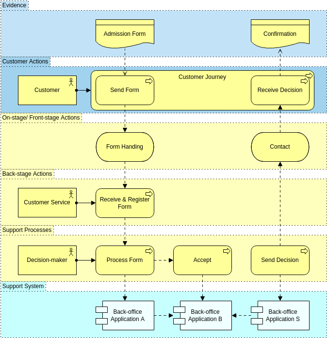 Archimate Diagram 模板：服务蓝图视图（由 Visual Paradigm Online 的 Archimate Diagram maker 创建）