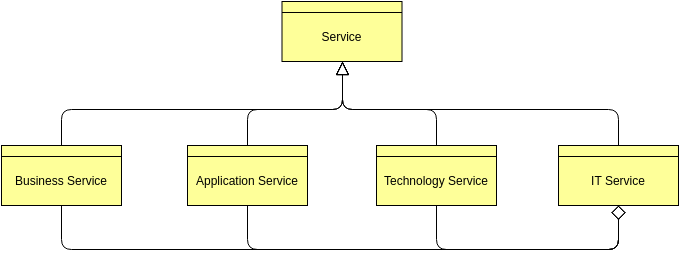 Szablon Archimate Diagram: koncepcja usługi (utworzony przez Archimate Diagram Maker firmy Visual Paradigm Online)