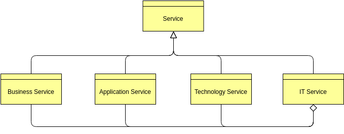 Vorlage für Archimate-Diagramme: Servicekonzept (Erstellt von Archimate Diagram Maker von Visual Paradigm Online)