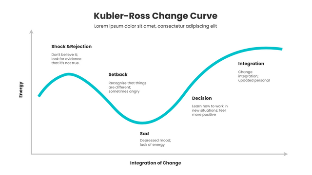 Kubler Ross Change Curve PowerPoint Template PPT Slides