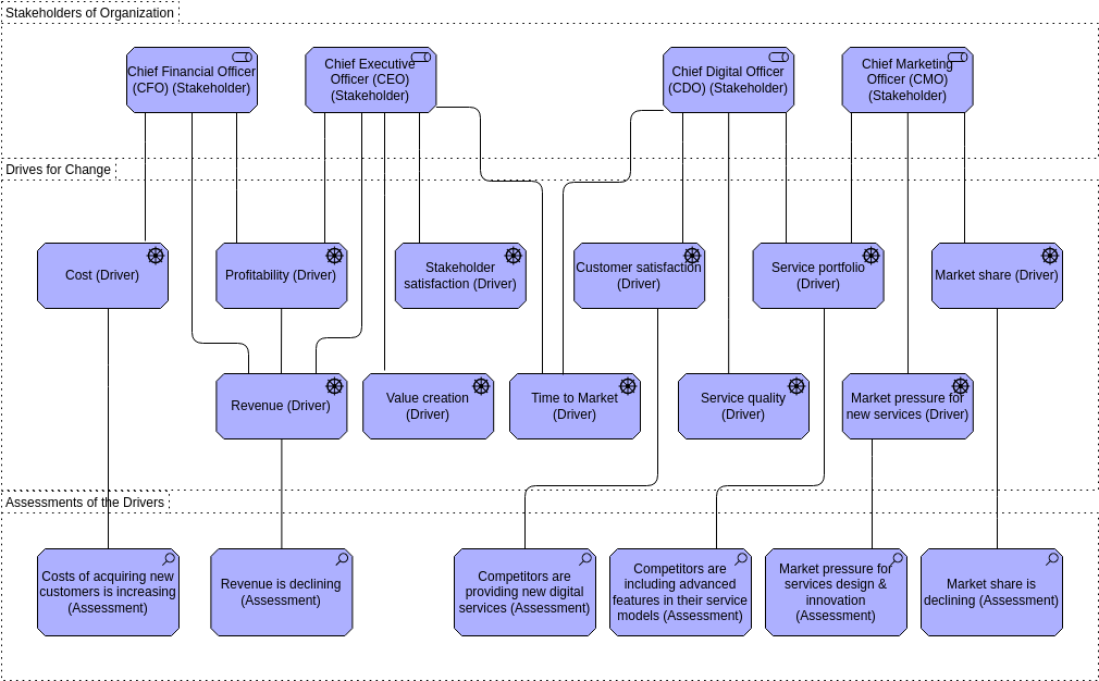 Archimate 图模板：利益相关者分析视图（由 Visual Paradigm Online 的 Archimate Diagram maker 创建）