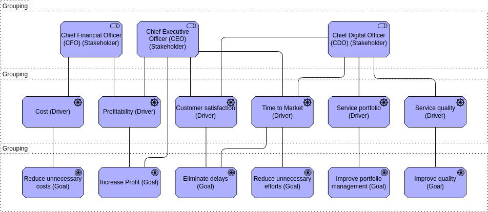 Archimate-Diagrammvorlage: Stakeholder-Ansicht (erstellt vom Archimate-Diagramm-Ersteller von Visual Paradigm Online)