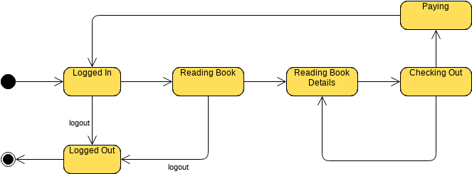 State Diagram A Quick Tutorial Visual Paradigm Blog 0919