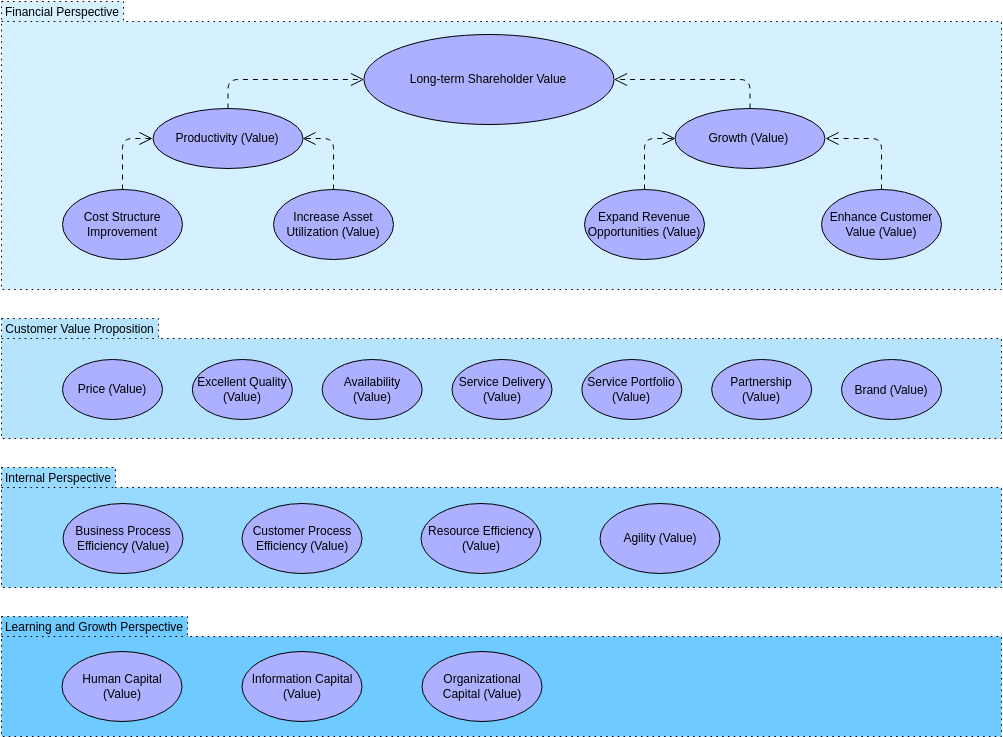 Archimate 圖模板：戰略價值圖視圖（由 Visual Paradigm Online 的 Archimate Diagram maker 創建）