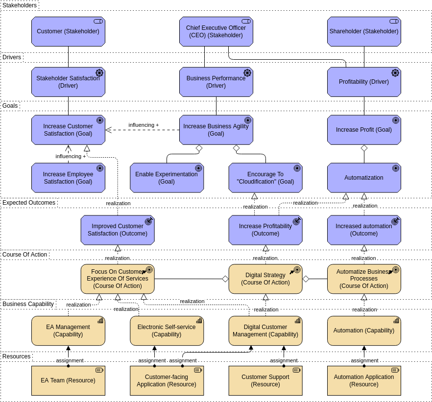 Modèle de diagramme d'archimatage : Vue de la stratégie à la capacité (créé par le créateur de diagrammes d'archimatage de Visual Paradigm Online)