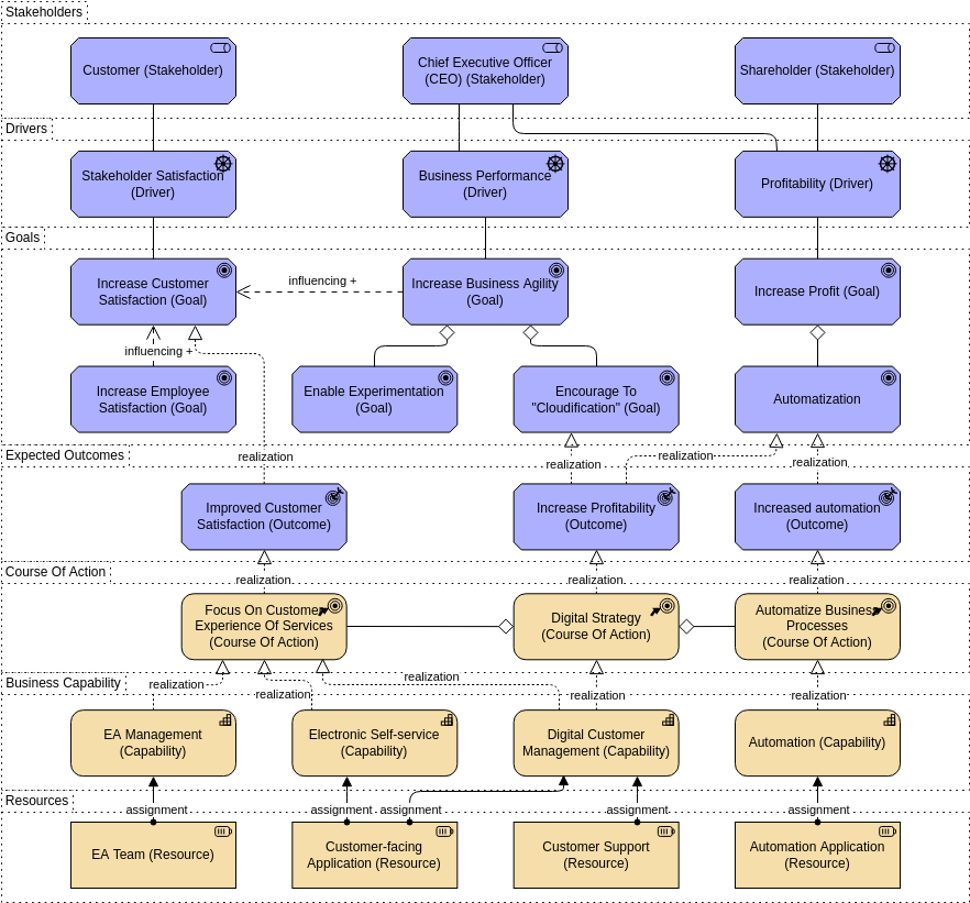 Mẫu Archimate Diagram: Strategy to Capability View (Được tạo bởi người tạo Archimate Diagram của Visual Paradigm Online)