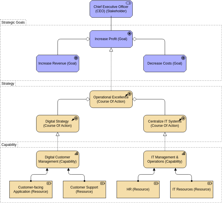 Modèle de diagramme d'archimatage : vue stratégique (créé par le créateur de diagrammes d'archimatage de Visual Paradigm Online)