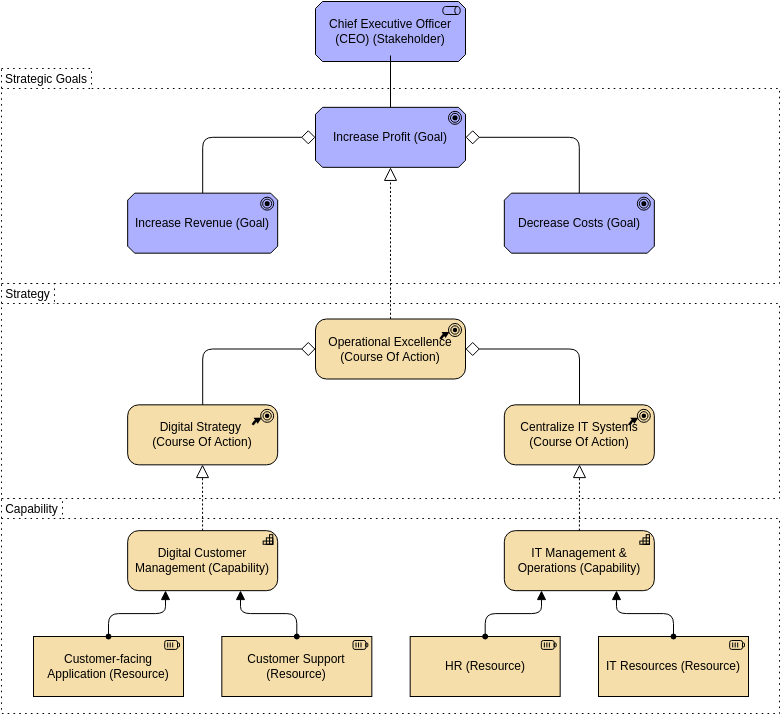 Archimate Diagram 模板：Strategy View（由 Visual Paradigm Online 的 Archimate Diagram maker 创建）