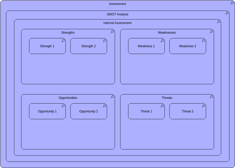 Szablon diagramu Archimate: widok analizy SWOT (utworzony przez program do tworzenia diagramów Archimate firmy Visual Paradigm Online)