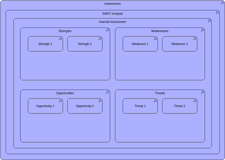 Archimate-Diagrammvorlage: SWOT-Analyseansicht (erstellt vom Archimate-Diagramm-Ersteller von Visual Paradigm Online)