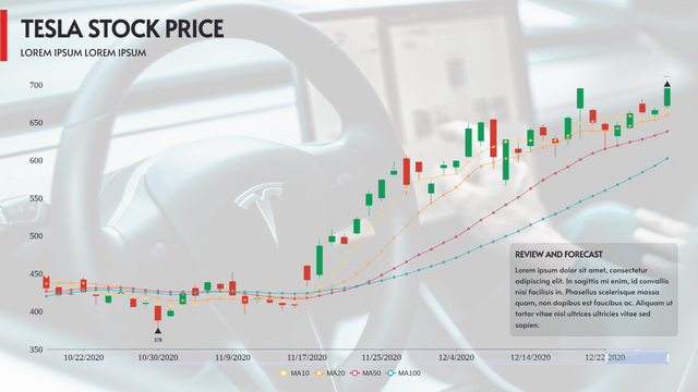 Candlestick template: Tesla Stock Price (Created by Visual Paradigm Online's Candlestick maker)