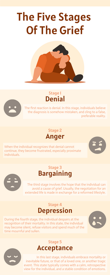 Szablon infografiki: Infografika z pięciu etapów modelu żałoby (utworzona przez twórcę infografik firmy Visual Paradigm Online)