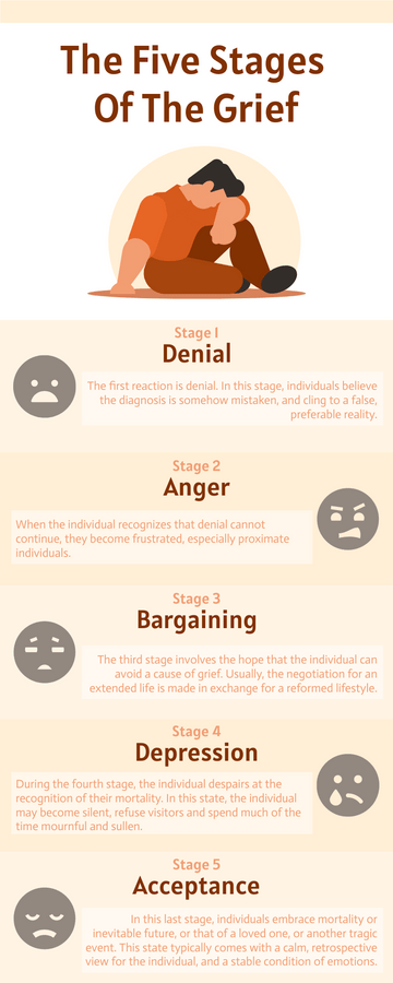 Modèle d'infographie : infographie sur les cinq étapes du modèle de deuil (créé par le créateur d'infographies de Visual Paradigm Online)