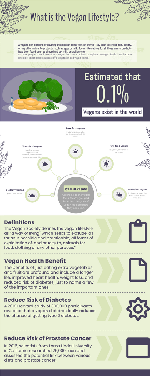Infographic template: The Vegan Lifestyle Infographic (Created by Visual Paradigm Online's Infographic maker)