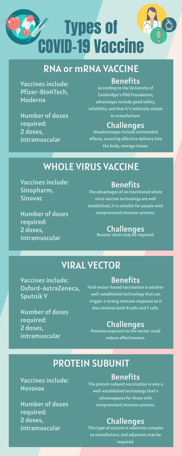 Types of COVID-19 Vaccine Infographic