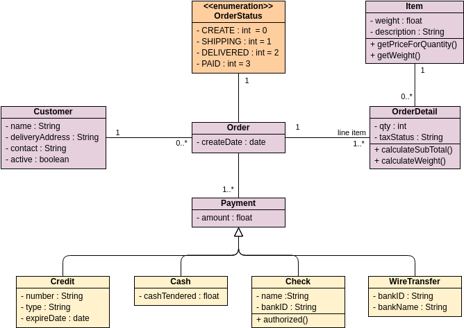 類圖模板：UML 類圖示例：銷售訂單系統（由 Visual Paradigm Online 的類圖製作者創建）