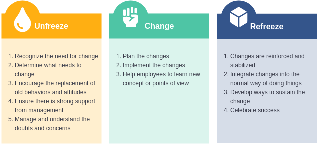 Lewins Change Model template: Unfreeze Change Refreeze Model (Criado pelo criador do Lewins Change Model do Diagrams)