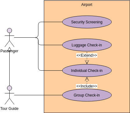 Tipos de relaciones en diagramas de casos de uso. UML.