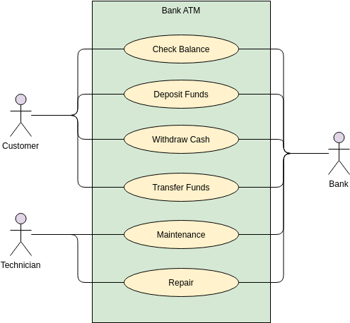 Modèle de diagramme de cas d'utilisation : exemple de diagramme de cas d'utilisation : guichet automatique bancaire (créé par le créateur de diagrammes de cas d'utilisation de Visual Paradigm Online)
