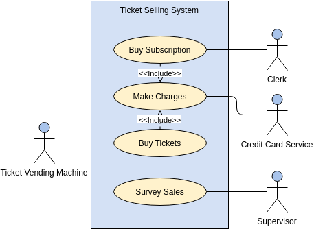 Modelo de Diagrama de Caso de Uso: Exemplo de Diagrama de Caso de Uso: Sistema Externo como Ator (criado pelo criador do Diagrama de Caso de Uso do Visual Paradigm Online)