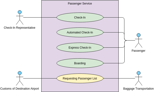 Szablon diagramu przypadków użycia: Przykład diagramu przypadków użycia: obsługa pasażerów (utworzony przez narzędzie do tworzenia diagramów przypadków użycia firmy Visual Paradigm Online)
