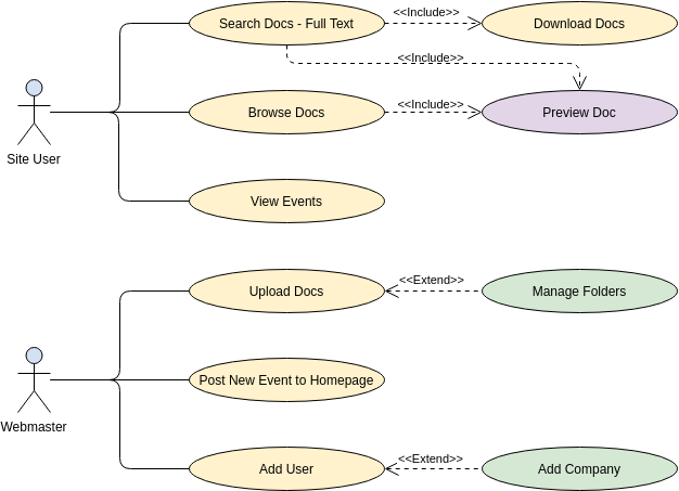 Anwendungsfalldiagramm-Vorlage: Anwendungsfalldiagramm-Beispiel: Website (Anwendungsfall erweitern und einbeziehen) (Erstellt mit dem Anwendungsfalldiagramm-Ersteller von Visual Paradigm Online)