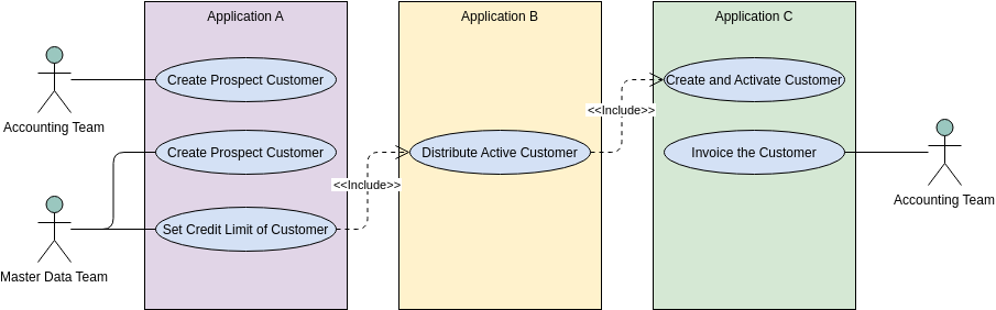 Modèle de diagramme de cas d'utilisation : diagramme de cas d'utilisation : plusieurs projets avec des limites de système (créé par le créateur de diagrammes de cas d'utilisation de Visual Paradigm Online)