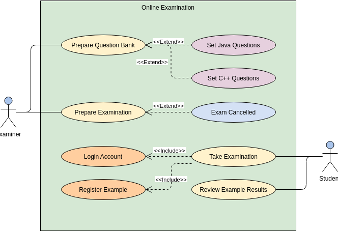 Szablon diagramu przypadków użycia: Diagram przypadków użycia: System egzaminacyjny online (utworzony przez narzędzie do tworzenia diagramów przypadków użycia firmy Visual Paradigm Online)