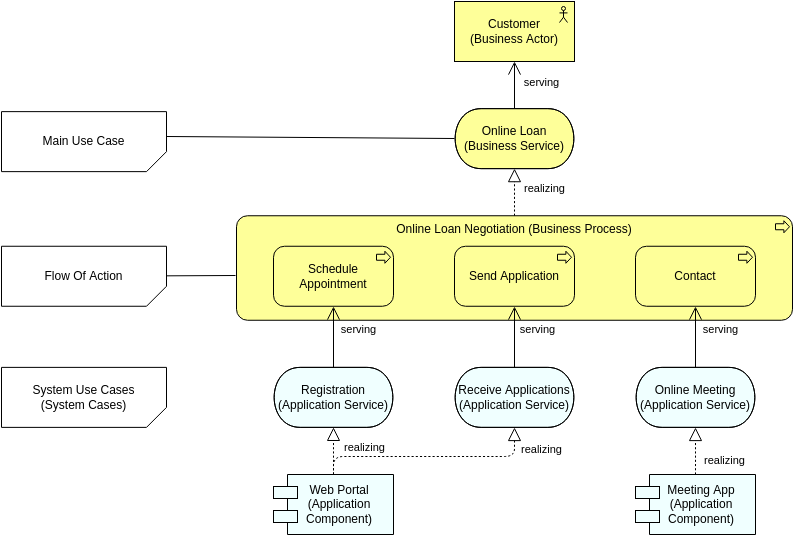 Archimate Diagram 模板：用例视图（示例）（由 Visual Paradigm Online 的 Archimate Diagram maker 创建）