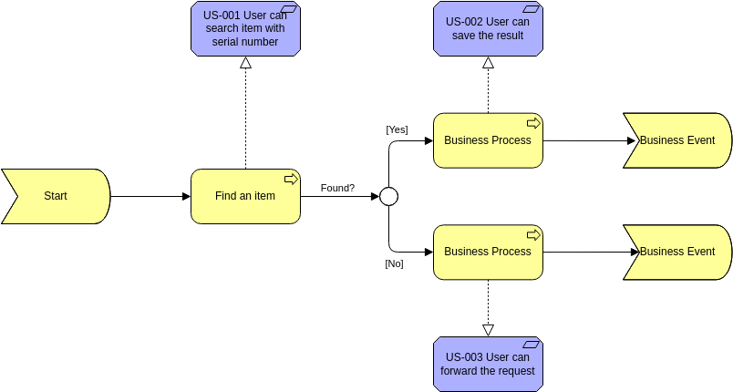 Шаблон Archimate Diagram: User Story View (созданный создателем Archimate Diagram от Visual Paradigm Online)