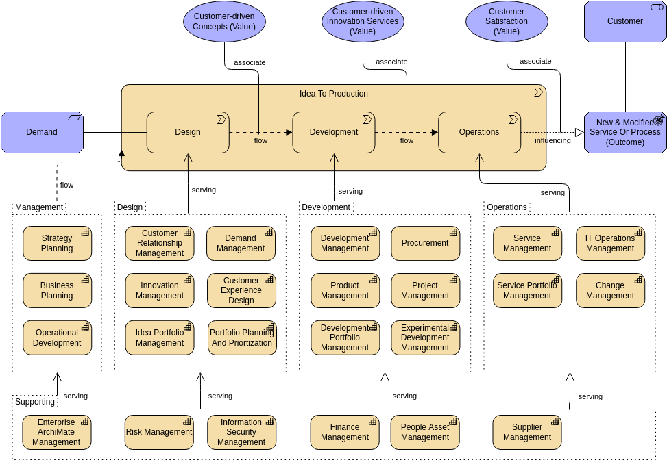 Archimate 图模板：价值流 - 能力交叉映射视图（由 Visual Paradigm Online 的 Archimate Diagram maker 创建）