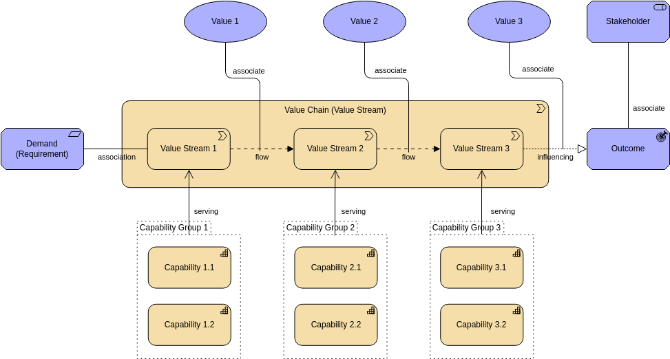 Archimate 圖模板：價值流視圖（由 Visual Paradigm Online 的 Archimate Diagram maker 創建）