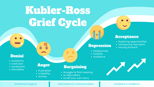 Mẫu Năm giai đoạn đau buồn: Chu kỳ đau buồn lượn sóng Kubler-Ross (Được tạo bởi nhà sản xuất Năm giai đoạn đau buồn của Visual Paradigm Online)