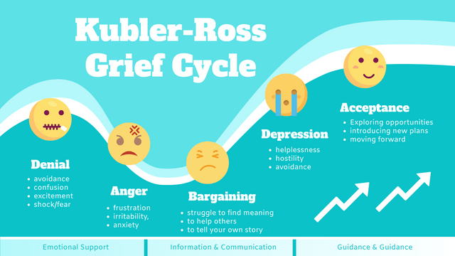 Templat Lima Tahap Duka: Wavy Kubler-Ross Grief Cycle (Dibuat oleh Pembuat Lima Tahap Duka Visual Paradigm Online)