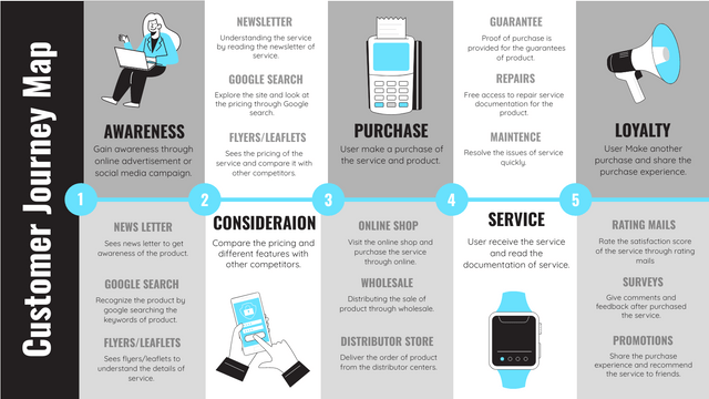 What is a Customer Journey