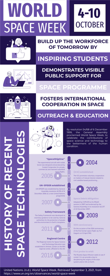 World Space Week Benefits Infographic