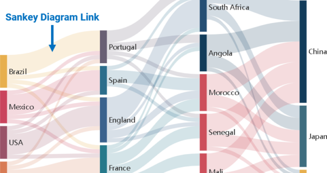 Sankey Diagram: How to Edit the Weight of Links?
