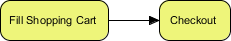 BPMN sequence flow example