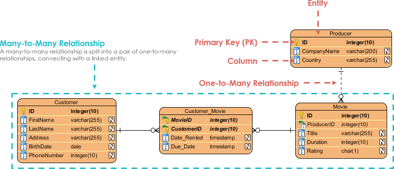 ERD - Video Rental System - Visual Paradigm Community Circle