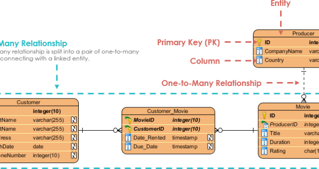 Comprehensive Guide to Entity-Relationship (ER) Modeling: With Example