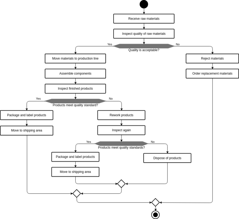 Process Improvement Through Flowcharting: A Guide to Streamlining ...