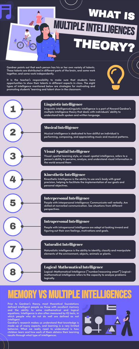 Infographic Of 8 Multiple Intelligences You Need To Know - Visual ...