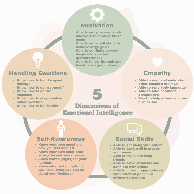 the-5-dimensions-emotional-intelligence-circular-infographic-visual