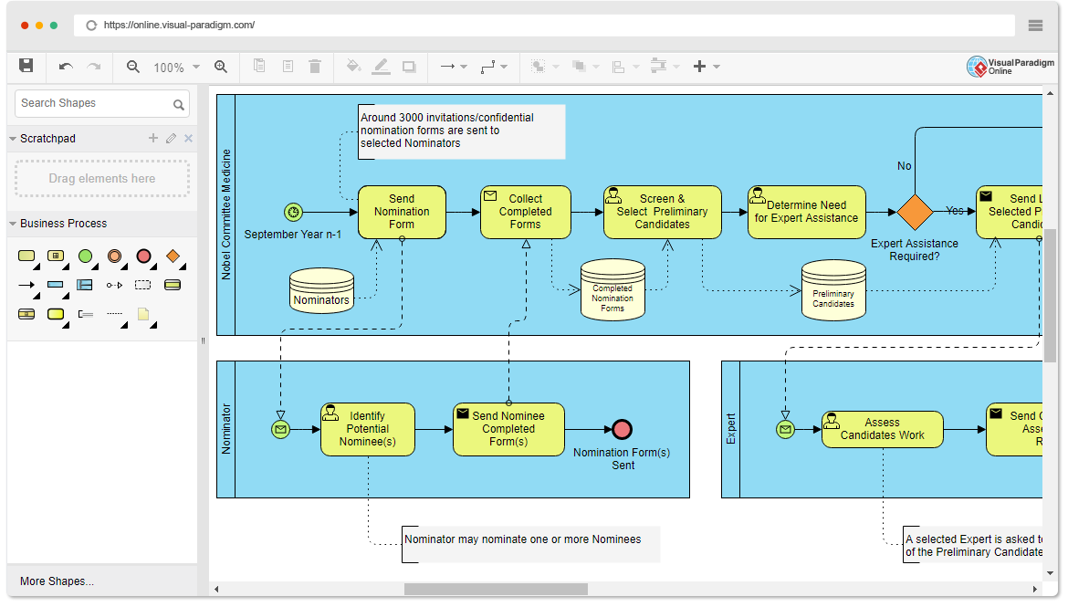 Business Process Diagram example - Nobel Prize